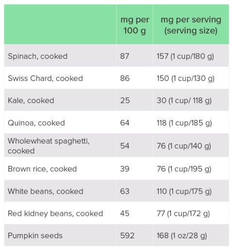 Magnesium: A Review of Clinical Use and Efficacy | Nutritional Medicine ...