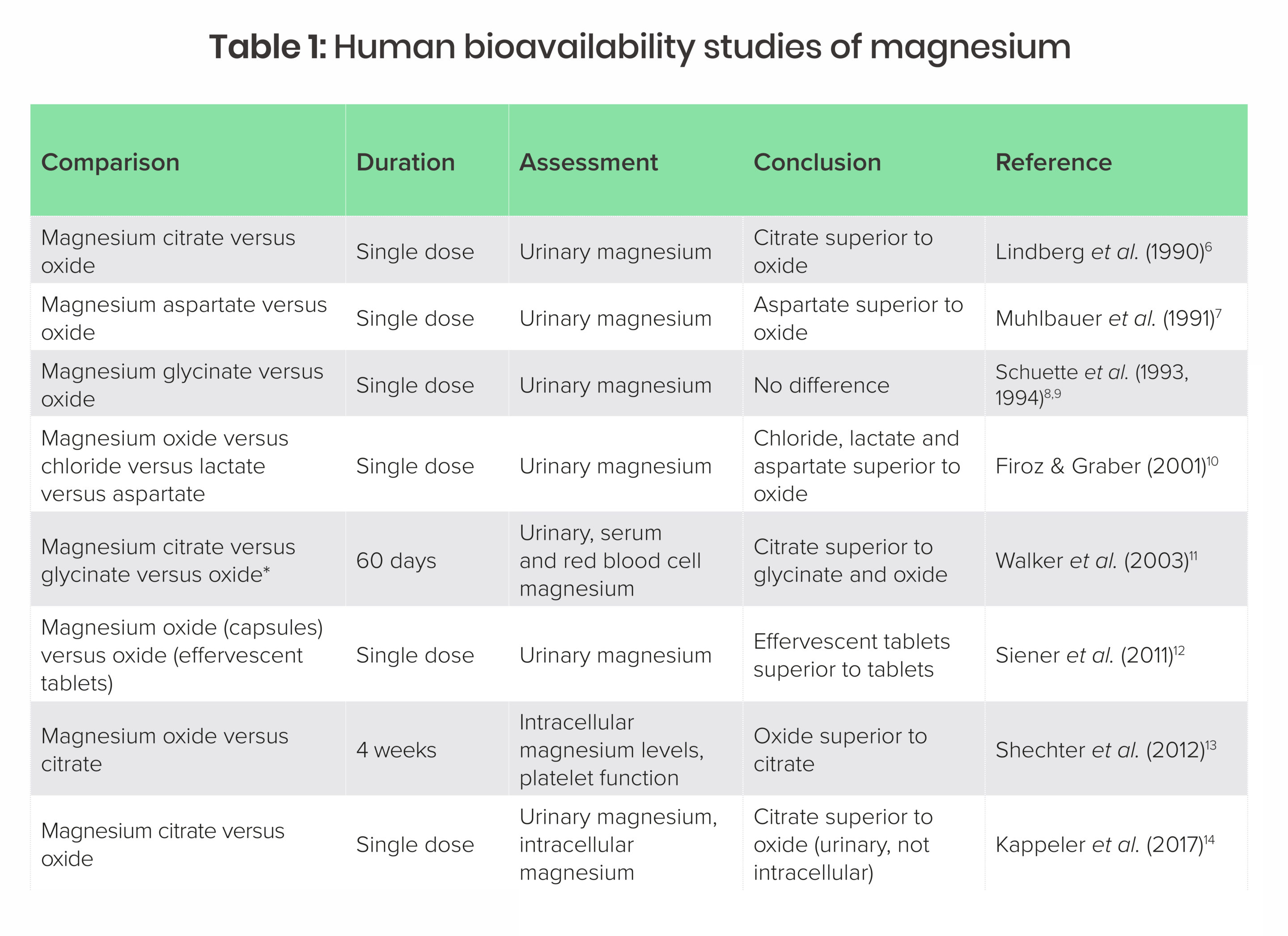 Bioavailability Food Supplements And Clinical Efficacy Nutritional Medicine Institute